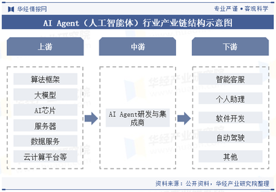 2024年中國(guó)AI Agent行業(yè) 現(xiàn)狀、產(chǎn)業(yè)鏈與發(fā)展前景展望